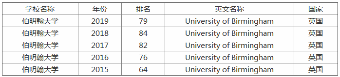 伯明翰大学是什么档次的很水吗？世界排名第几本科申请条件有哪些