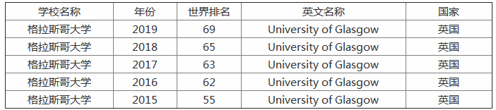 格拉斯哥大学什么档次值得上吗？格拉斯哥大学世界排名第几？