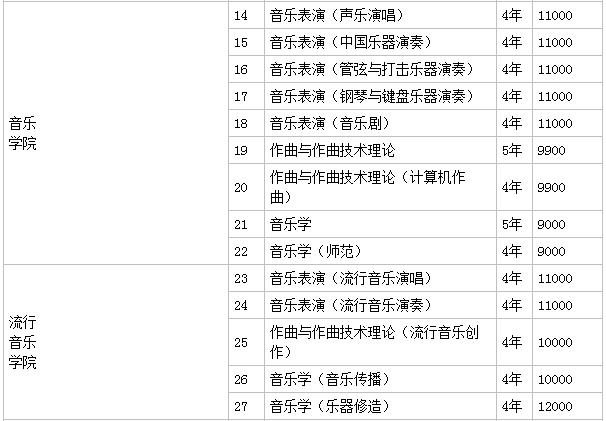 南京艺术学院是名校吗考上很牛吗?学院是几本一年学费多少钱贵吗