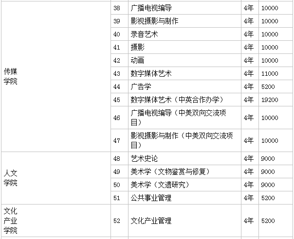 南京艺术学院是名校吗考上很牛吗?学院是几本一年学费多少钱贵吗