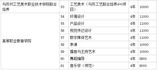 南京艺术学院是名校吗考上很牛吗?学院是几本一年学费多少钱贵吗