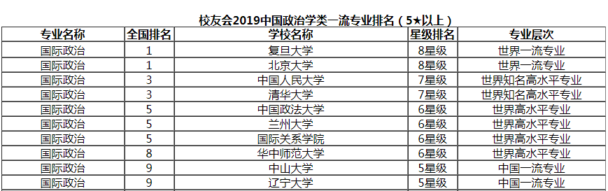 国际政治最好的大学有哪些?国际政治专业大学排名怎么样