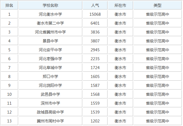 衡水枣强中学好不好在河北排名多少?枣强中学多少分能上学费贵吗?