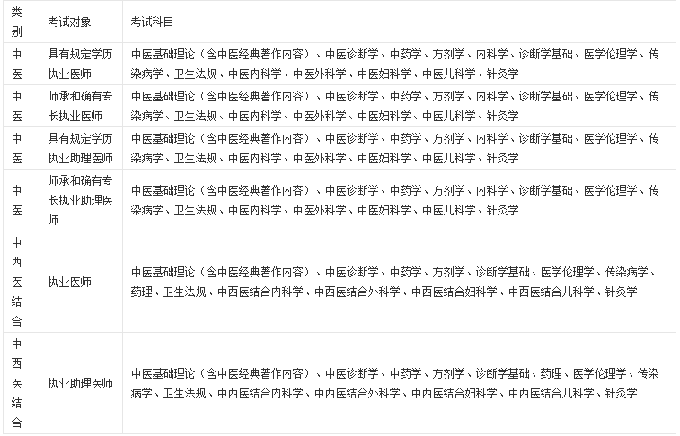 执业医师考试科目有哪些？执业医师证报考条件是什么？