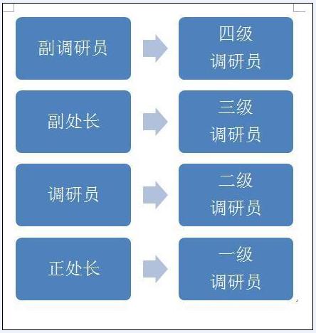 一级调研员是什么级别薪资待遇如何？调研员是什么工作有实权吗
