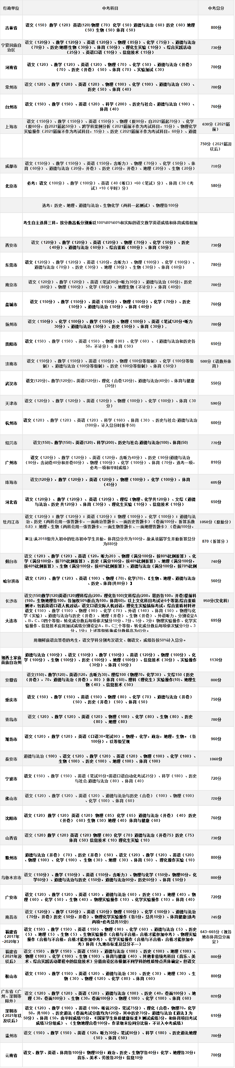 初中升高中总分是多少?一共需要考几科?各科分数是多少?