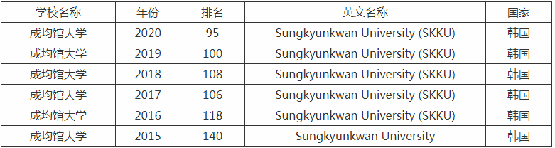 成均馆大学世界排名多少学历中国承认吗?入学条件及留学费用介绍?