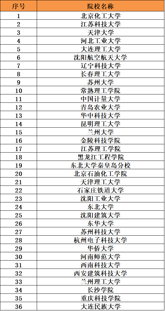 功能材料专业怎么样？好就业吗？开设功能材料专业的院校有哪些？