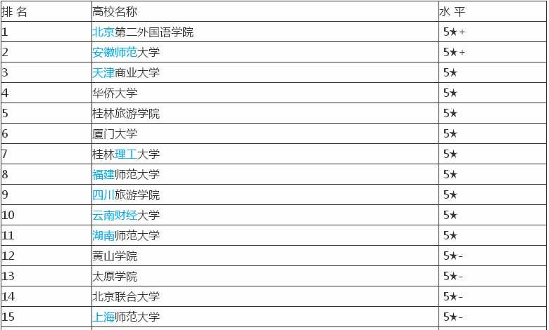 什么人适合学酒店管理?就业前景怎么样?酒店管理专业大学排名