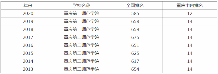 重庆第二师范学院是几本排名第几?具体地址在哪学费一年多少?