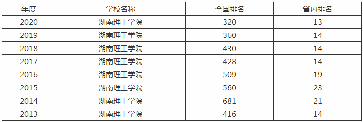 湖南理工学院怎么样是一本吗?全国排名第几2023年录取线多少?
