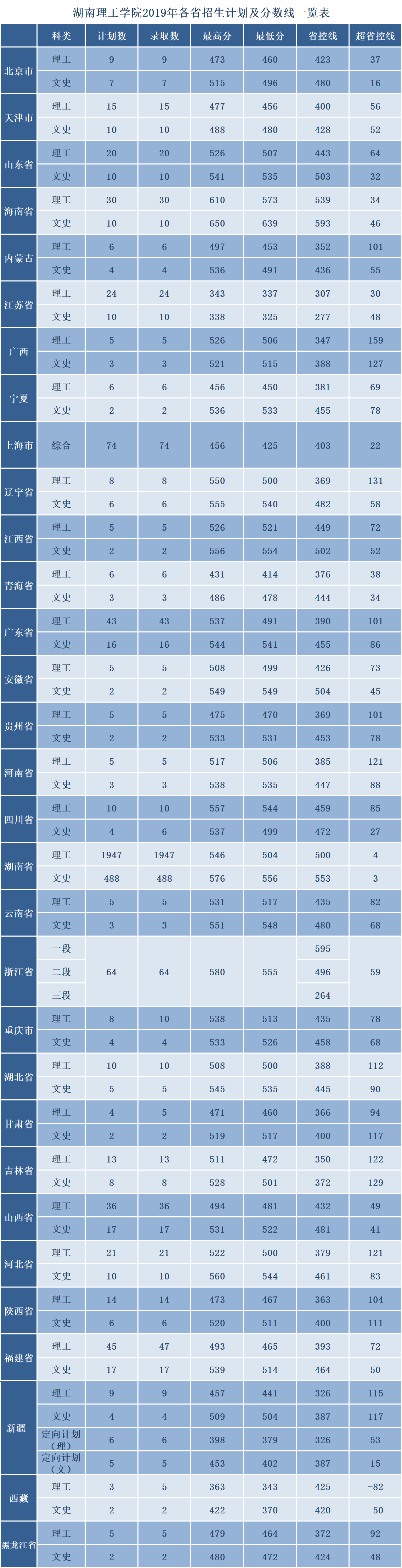 湖南理工学院怎么样是一本吗？全国排名第几2023年录取线多少？
