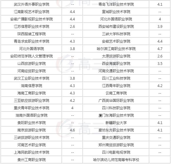 全国开设空乘专业的学校有哪些？空乘专业有哪些要求就业方向分析
