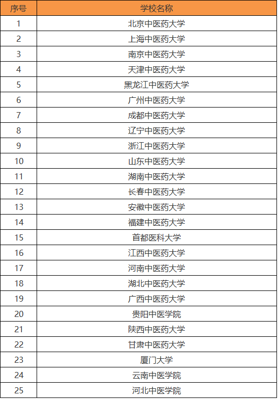 中医药大学有哪些?最好的是哪所?盘点所有中医药大学的排名情况