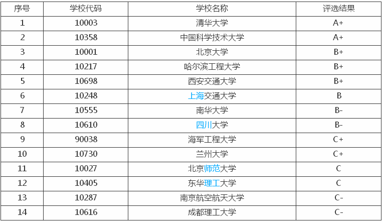 核工程与核技术专业难学吗？就业前景怎么样？最好的大学排名