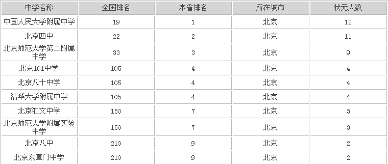 101中学怎么样很厉害吗好不好进?排名第几入学条件有哪些?