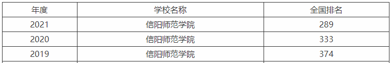 信阳师范学院是一本还是二本怎么样好不好?2021年录取分数线多少