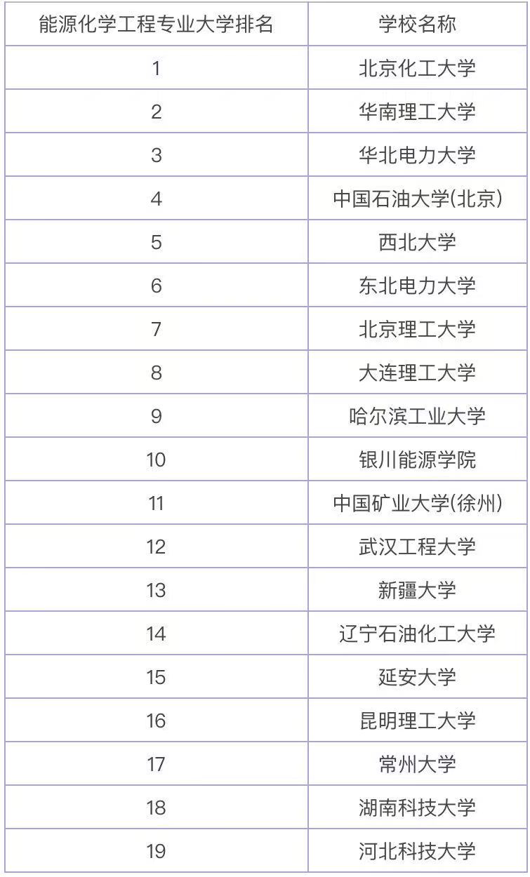 能源化学工程专业是干什么的就业前景如何?专业大学最新排名2023