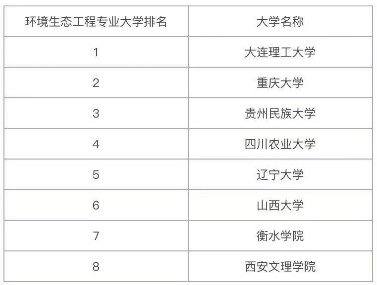 环境生态工程专业学什么好就业吗就业前景如何？大学专业排名2023