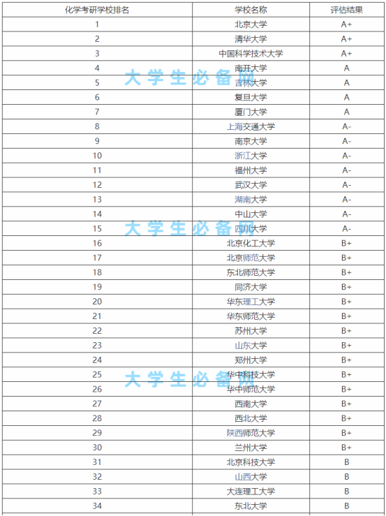 女生化学考研哪个专业好就业？化学考研哪些学校比较容易一览
