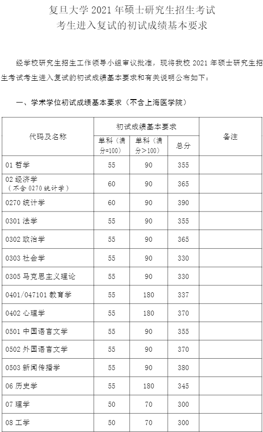 1677210541348273.png 2024复旦大学研究生分数线是多少(含2021-2022历年复试线)