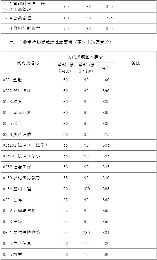 1677210553848449.png 2024复旦大学研究生分数线是多少(含2021-2022历年复试线)