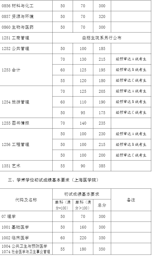 1677210566257610.png 2024复旦大学研究生分数线是多少(含2021-2022历年复试线)