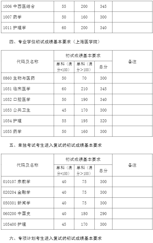 1677210581904299.png 2024复旦大学研究生分数线是多少(含2021-2022历年复试线)