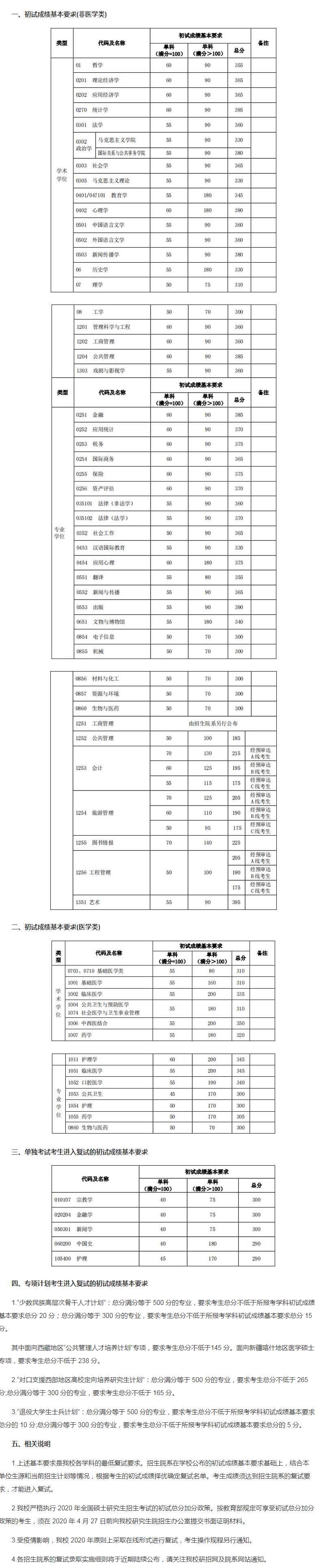 1677210605146282.jpg 2024复旦大学研究生分数线是多少(含2021-2022历年复试线)