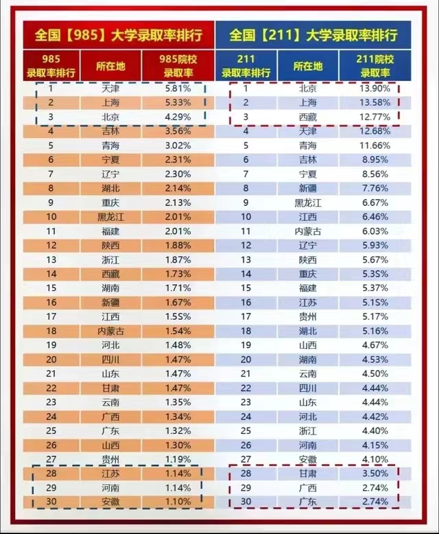 169061823930921.jpg 2023河南高考985和211大学录取率是多少:附各省985211录取率排名