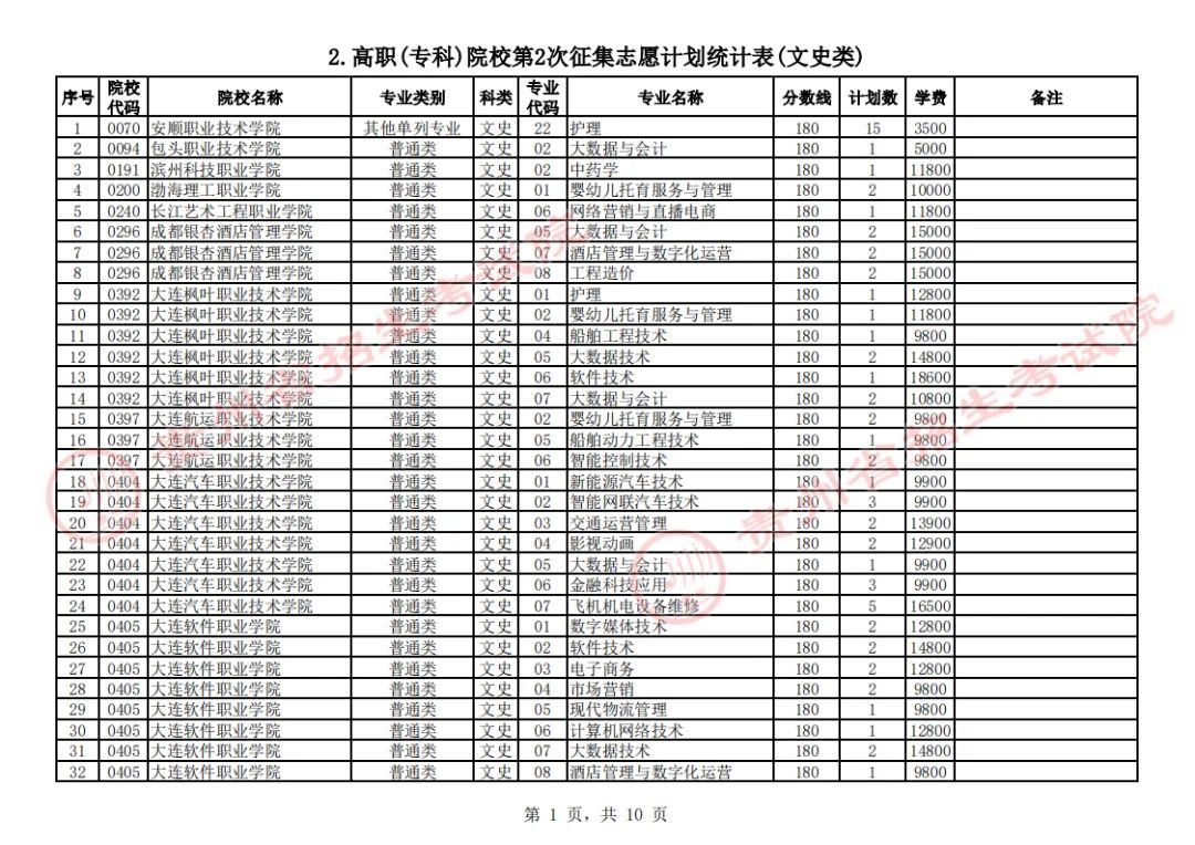 2023贵州专科批文科第2次征集志愿学校有哪些（附院校、专业名单）