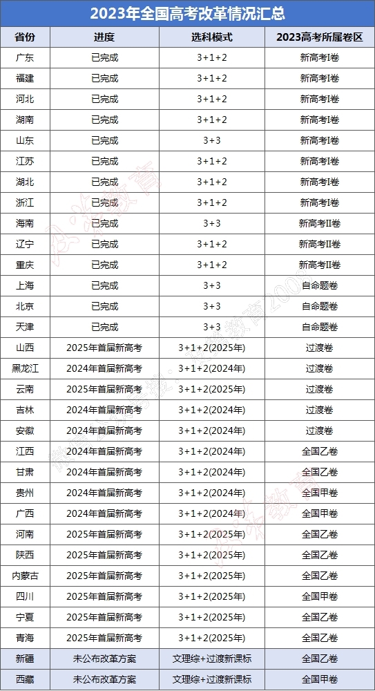 1701230568784239.jpg 2024年全国乙卷是哪些省?其中用新教材的有哪几个省?