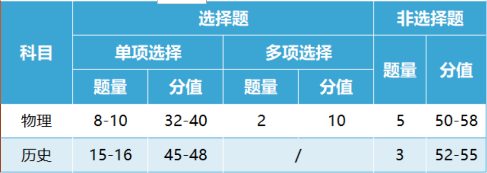 1701418374170458.png 2024安徽新高考用什么卷?安徽新高考一卷还是二卷?