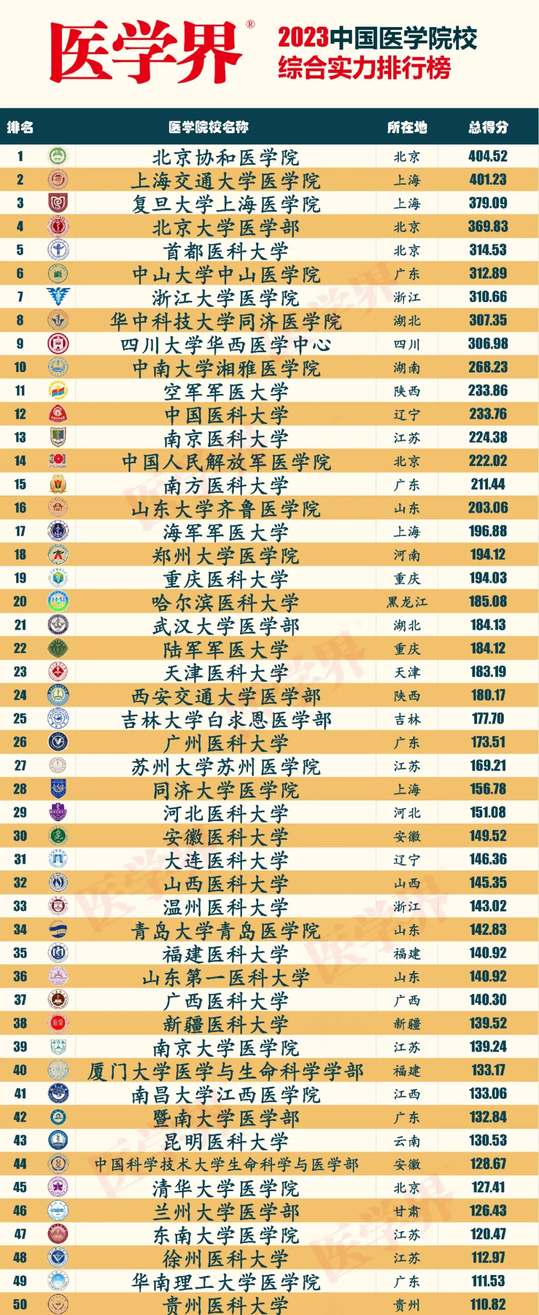 学医最好去哪个大学？全国医学院校排名100强名单最新（2024年参考）