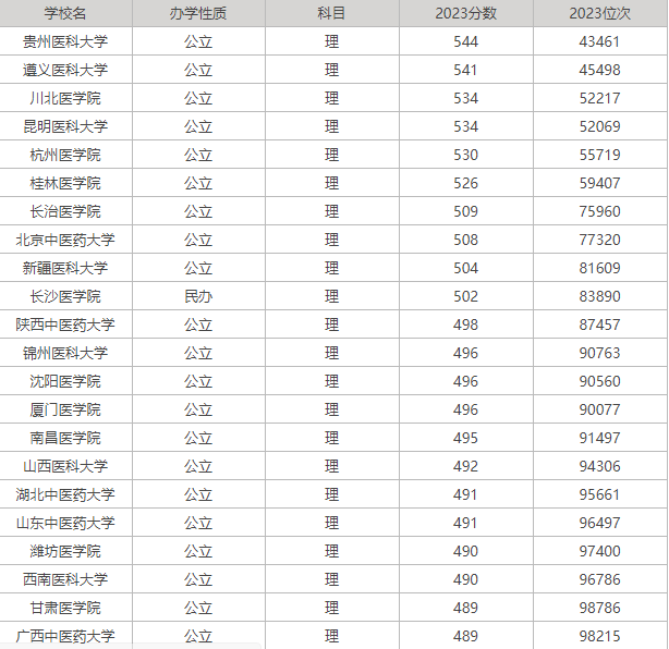 1712134812860718.png 公办二本医科大学有哪些(附二本医科大学一览表最新)【24年参考】