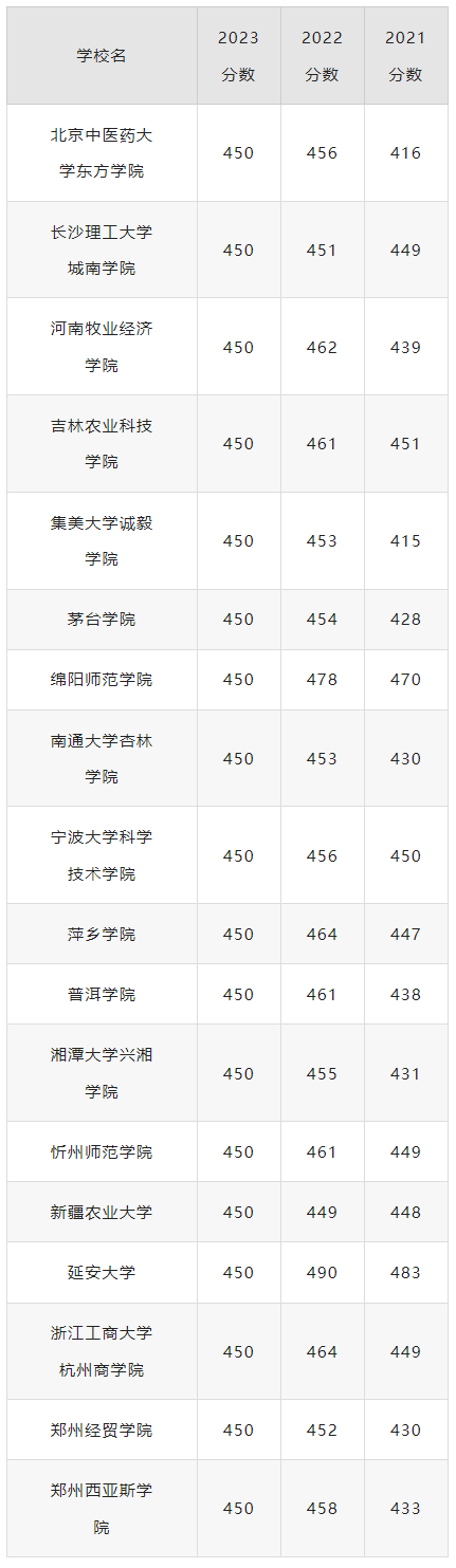 171280211811842.png 2024年高考450分理科可以报考哪些大学?理科450分左右的公办二本大学推荐