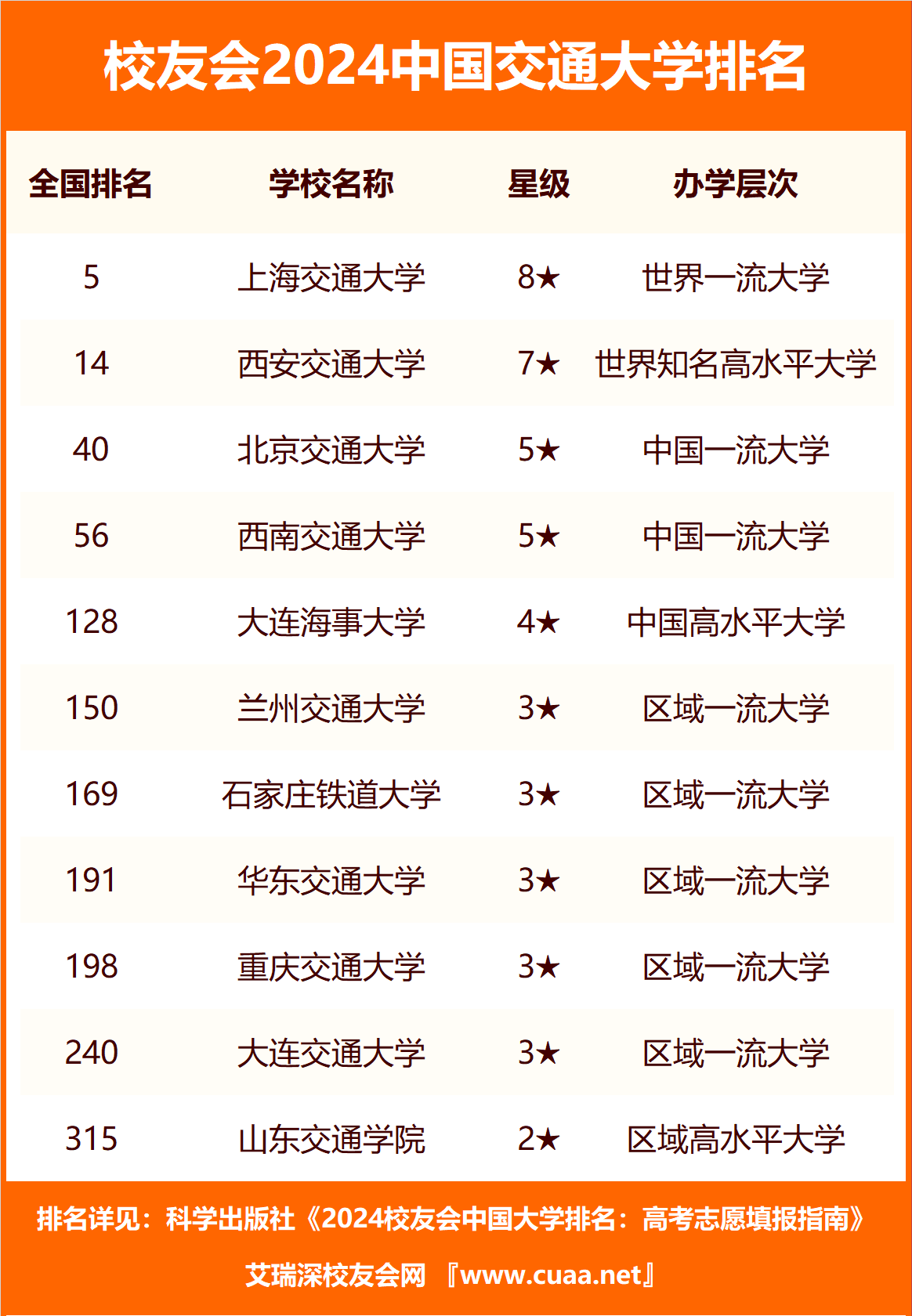 1715848362693562.png 2024全国交通大学排名及录取分数线一览表 排名前十的交通大学有哪些