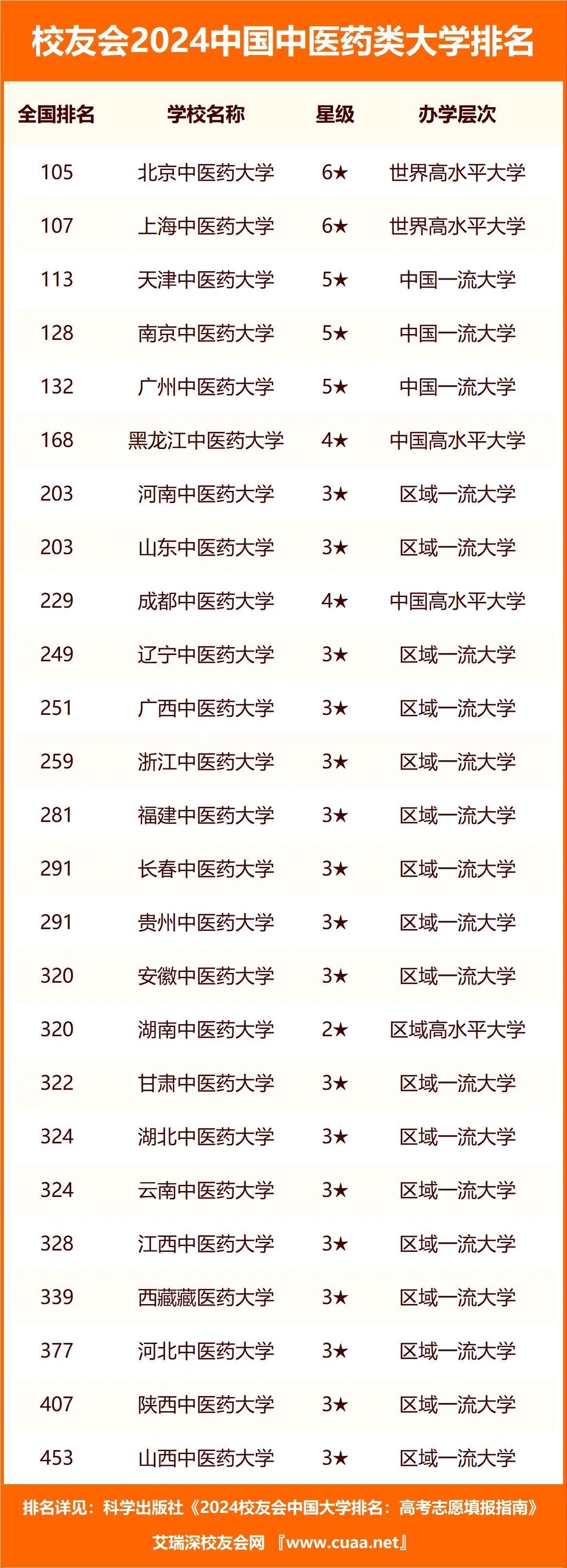 1716801046169184.jpg 中国有哪些中医药大学比较好?全国最好十大中医药大学排名(2024年参考)