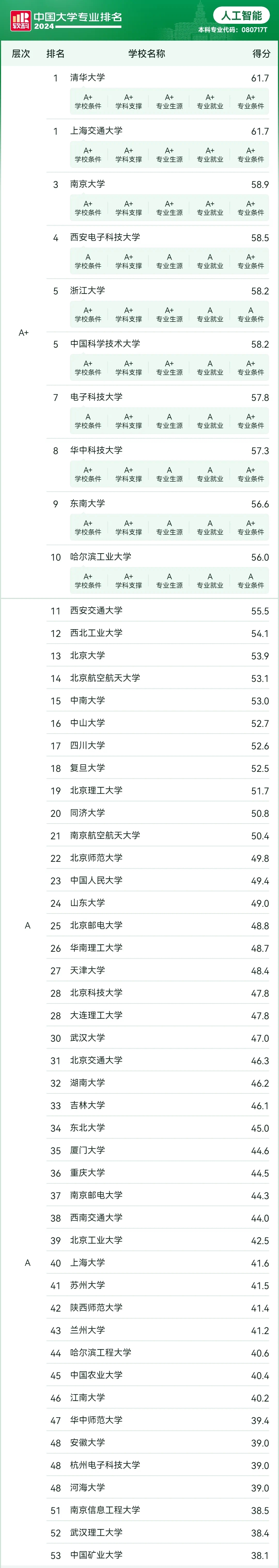 1721898628723741.jpg 学人工智能专业能从事什么工作?人工智能100强学校名单一览