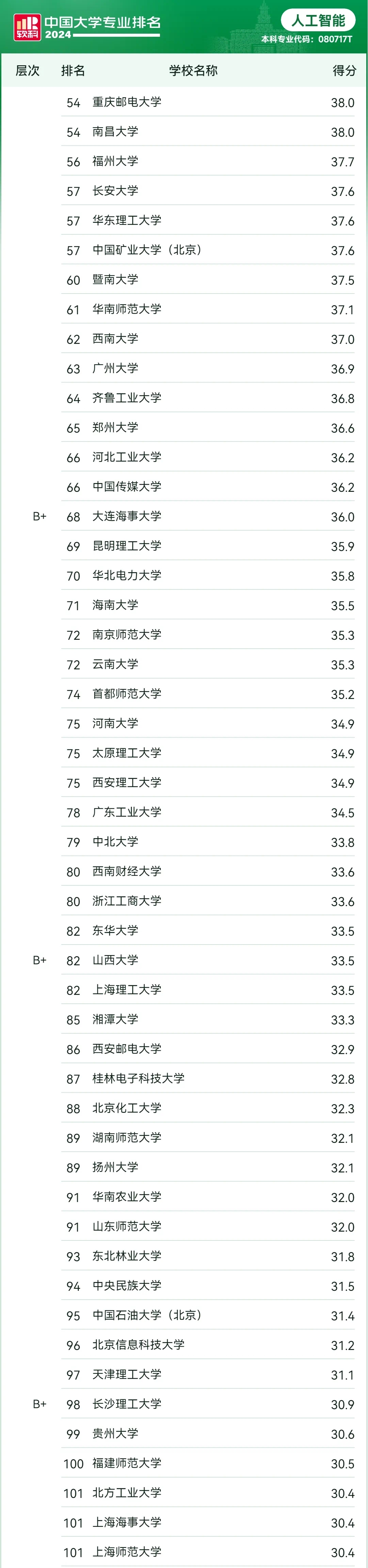 1721898652712882.jpg 学人工智能专业能从事什么工作?人工智能100强学校名单一览