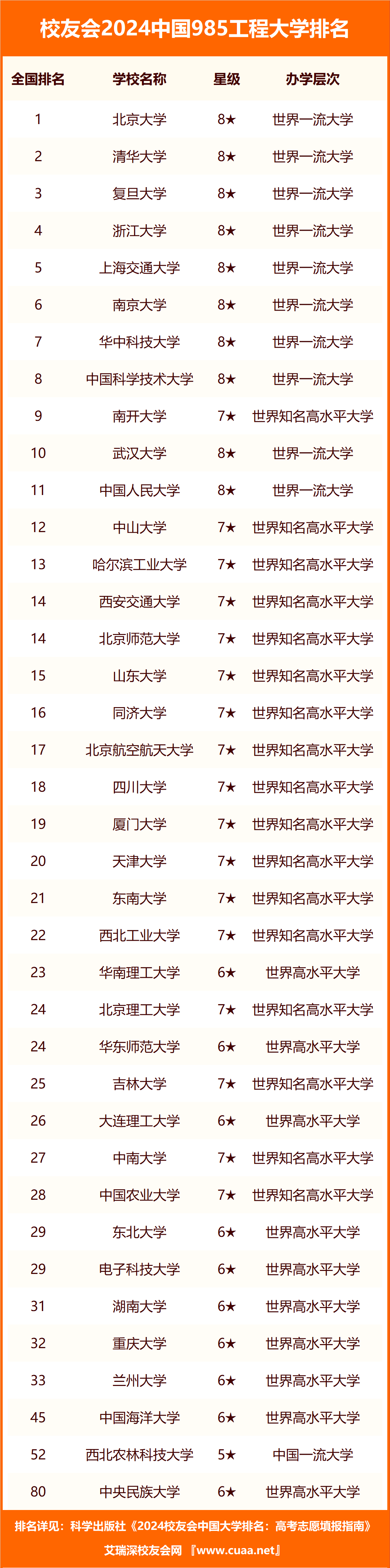 中国哪个省没有985大学 盘点没有985大学的13个省份（39所985高校分布）