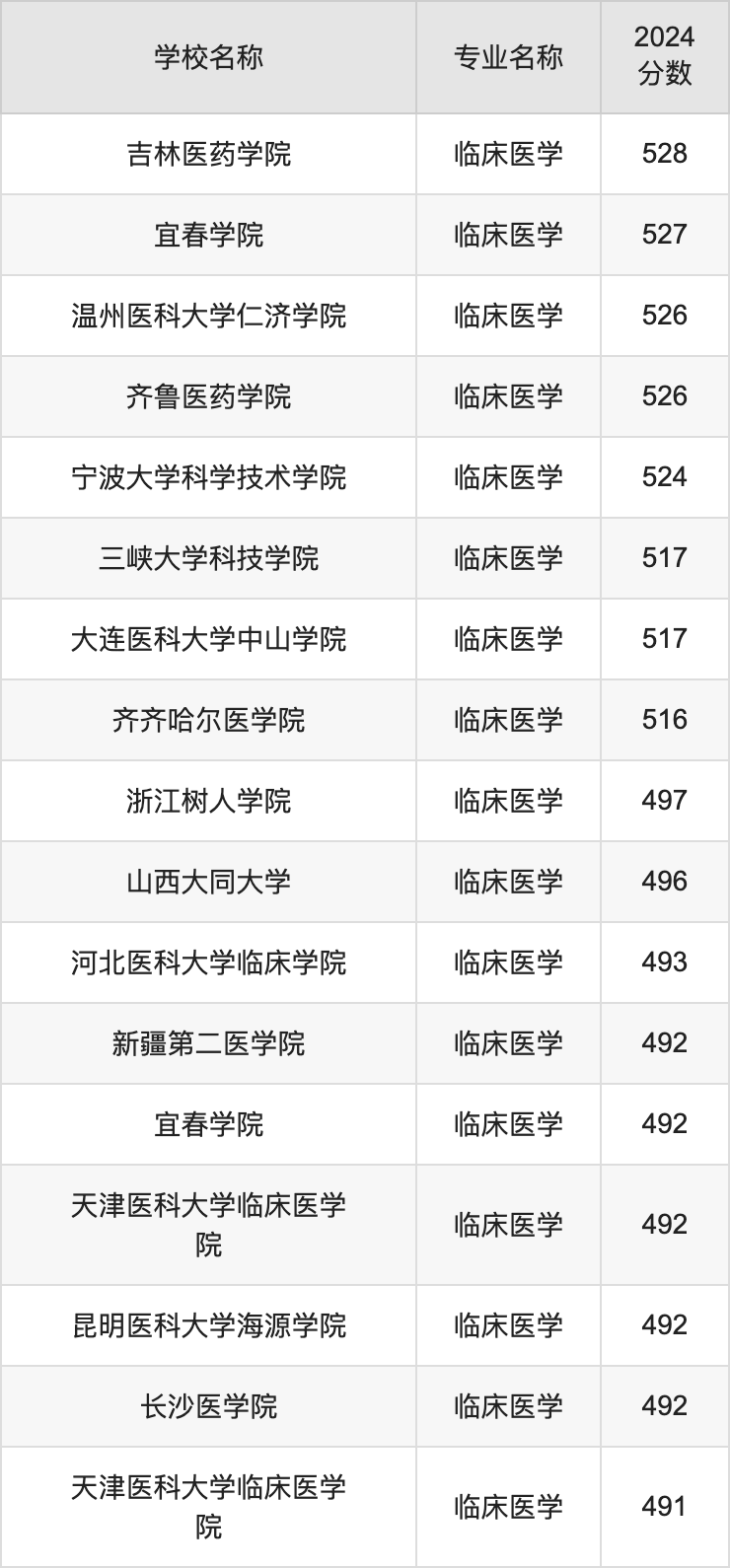 1741341347521807.png 500分能上临床医学吗?500分左右的临床医学专业大学名单及分数线2025参考