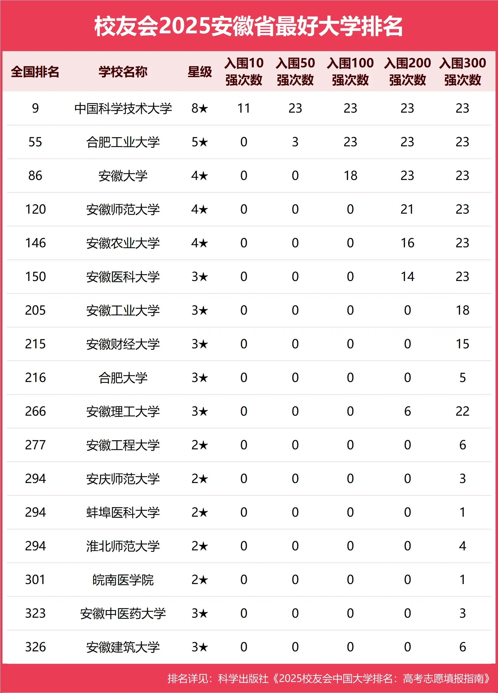 1748504856101861.jpg 安徽省最好的十所大学(前十名牌大学)排名榜及分数线,附安徽省重点大学排名一览表