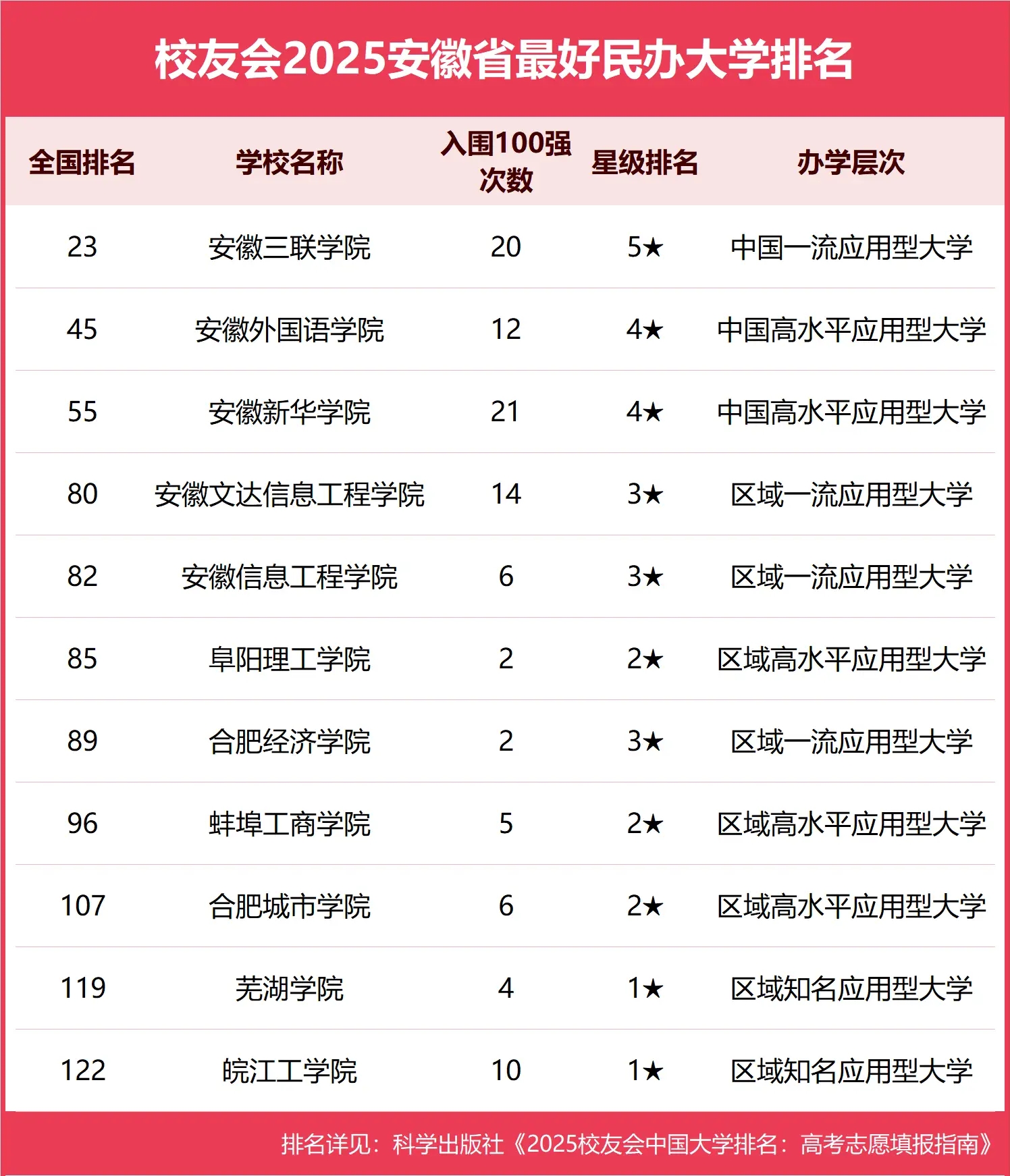 1748504897231758.jpg 安徽省最好的十所大学(前十名牌大学)排名榜及分数线,附安徽省重点大学排名一览表
