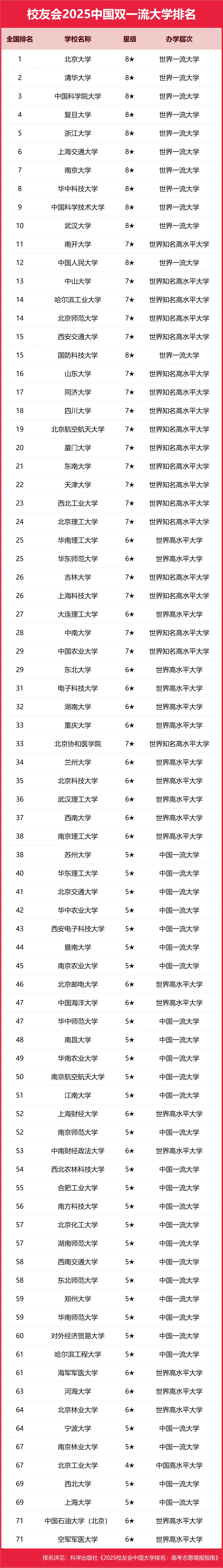 1749000003162386.jpg 2025年双一流大学100强:附全国双一流大学排名一览表完整版