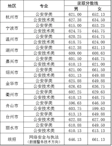 1749805777929501.png 2024浙江警校有哪些学校分别多少分录取(警校名单及录取分数线)