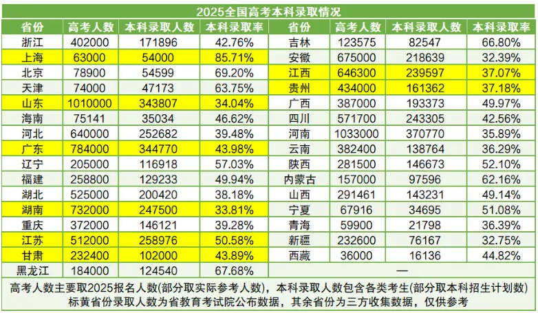 1755683427304270.png 2025年高考人数和本科录取人数是多少:附全国各省本科录取率一览表!