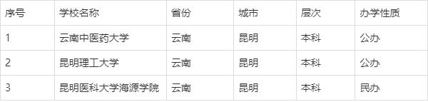 175568397713714.png 云南医药类大学有哪些2025完整名单排名-云南最好的医药类大学推荐
