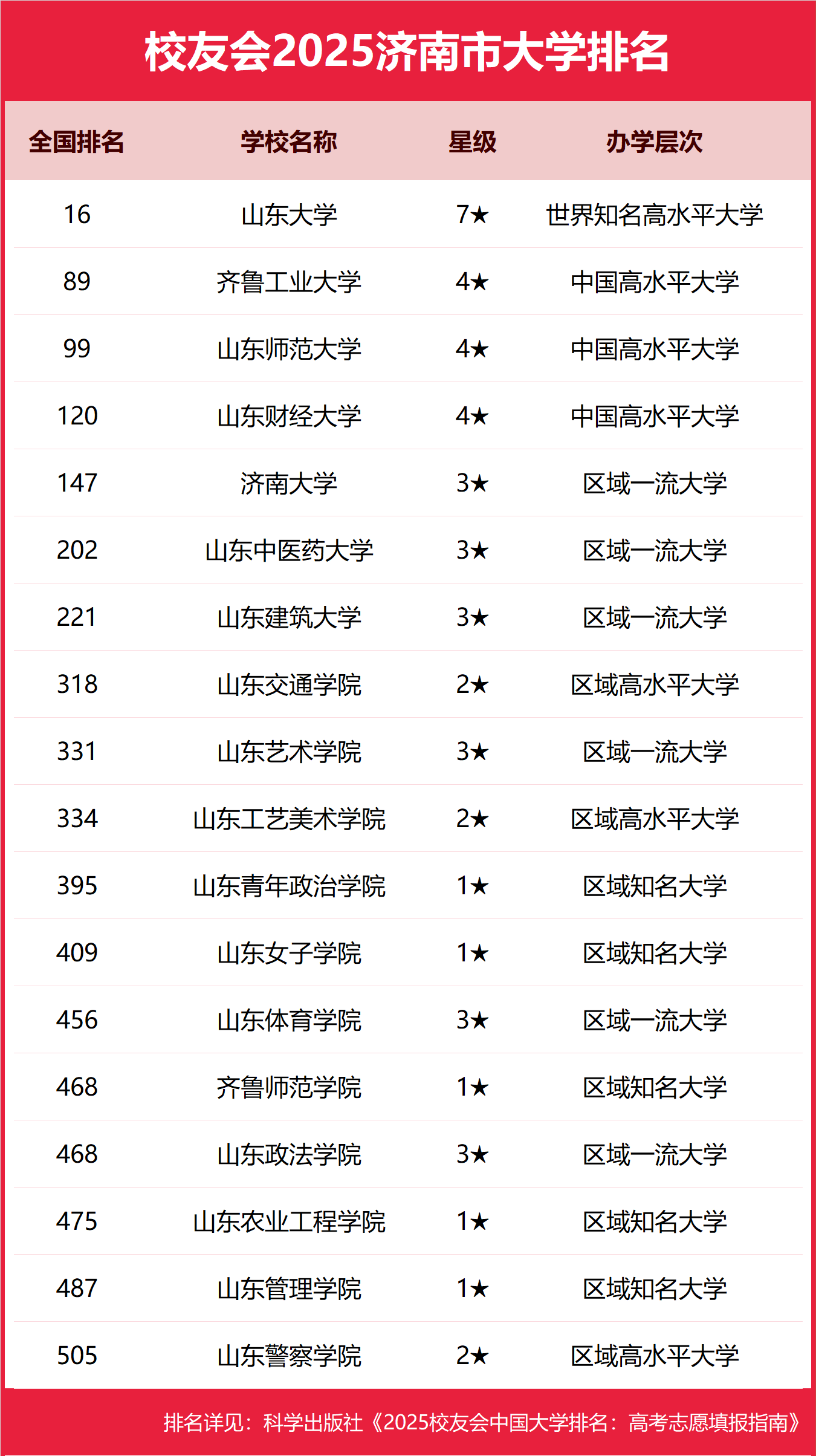 1758535917475550.png 济南公办本科大学有哪些2025完整名单排名-济南最好的公办本科大学推荐