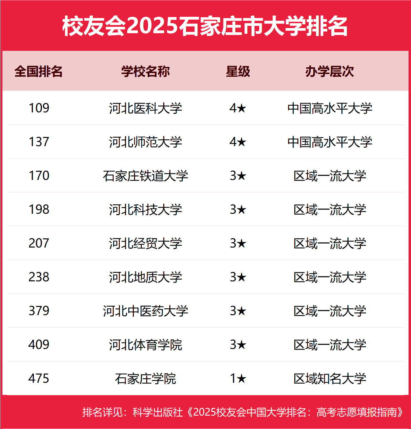 1758536052673442.png 石家庄公办本科大学有哪些2025完整名单排名-石家庄最好的公办本科大学推荐